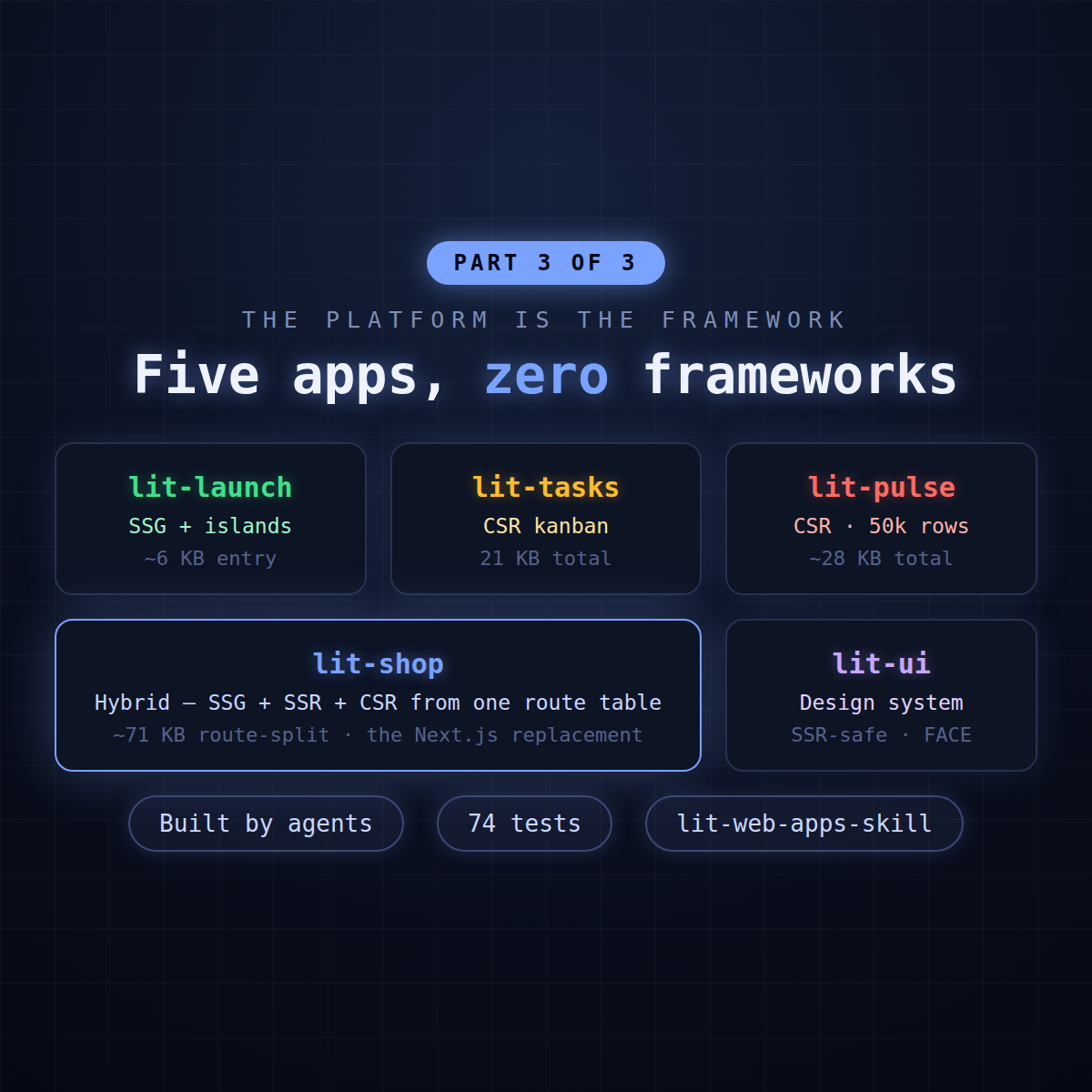 Five glowing app cards on a dark terminal-styled grid — static site, kanban board, dashboard, storefront, and design system — each labeled with its rendering mode