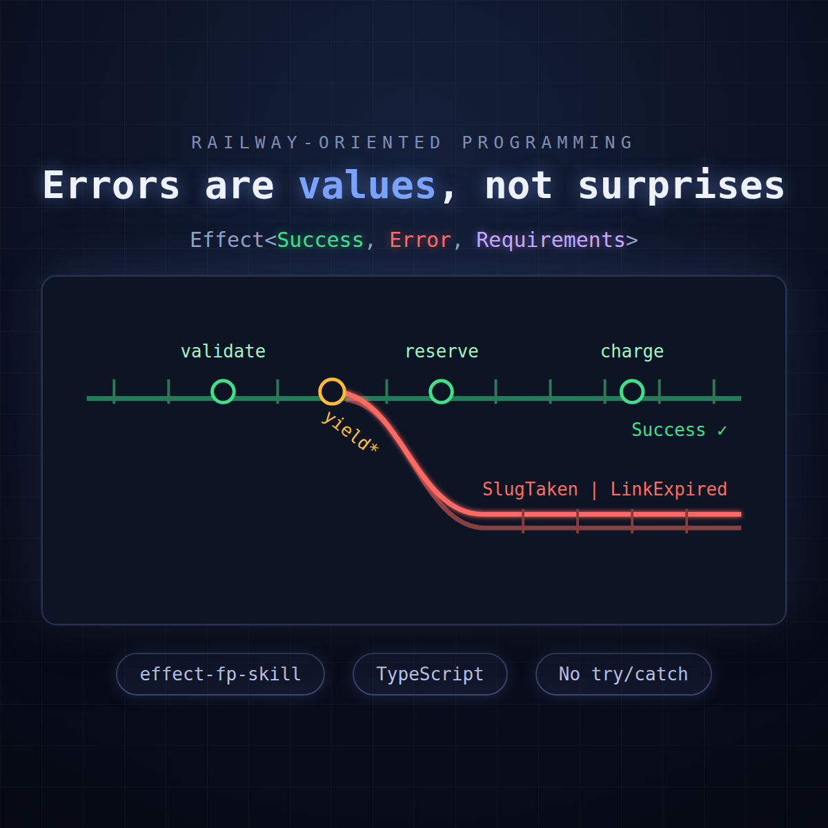Two railway tracks diverging in a dark terminal-styled illustration, a green success track and a red error track, representing railway-oriented programming in TypeScript