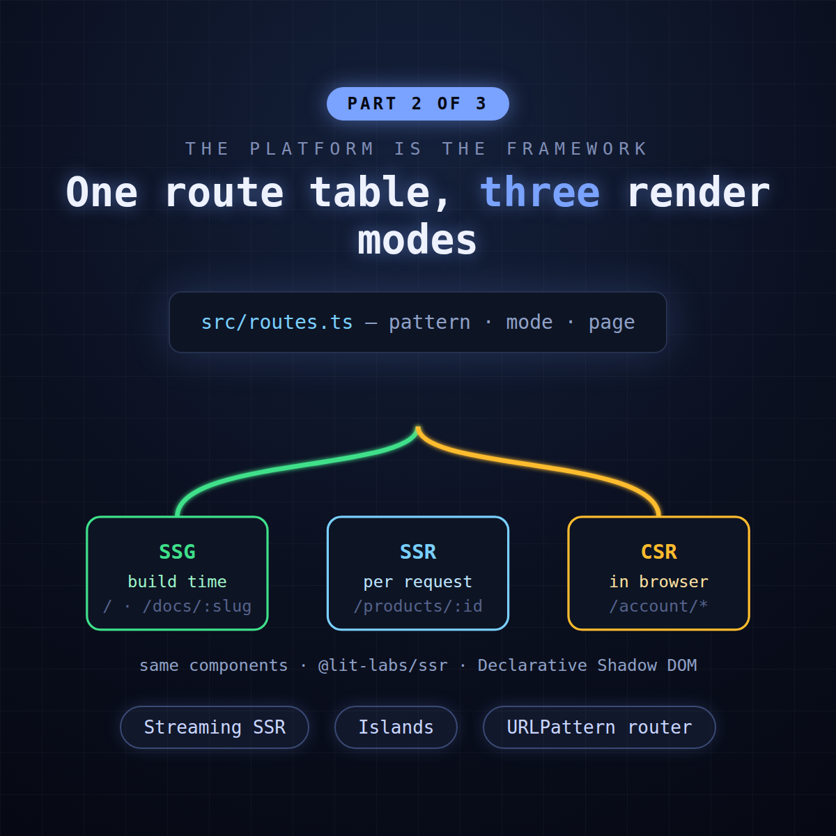 A dark terminal-styled diagram showing one route table branching into three glowing render pipelines labeled SSG, SSR, and CSR